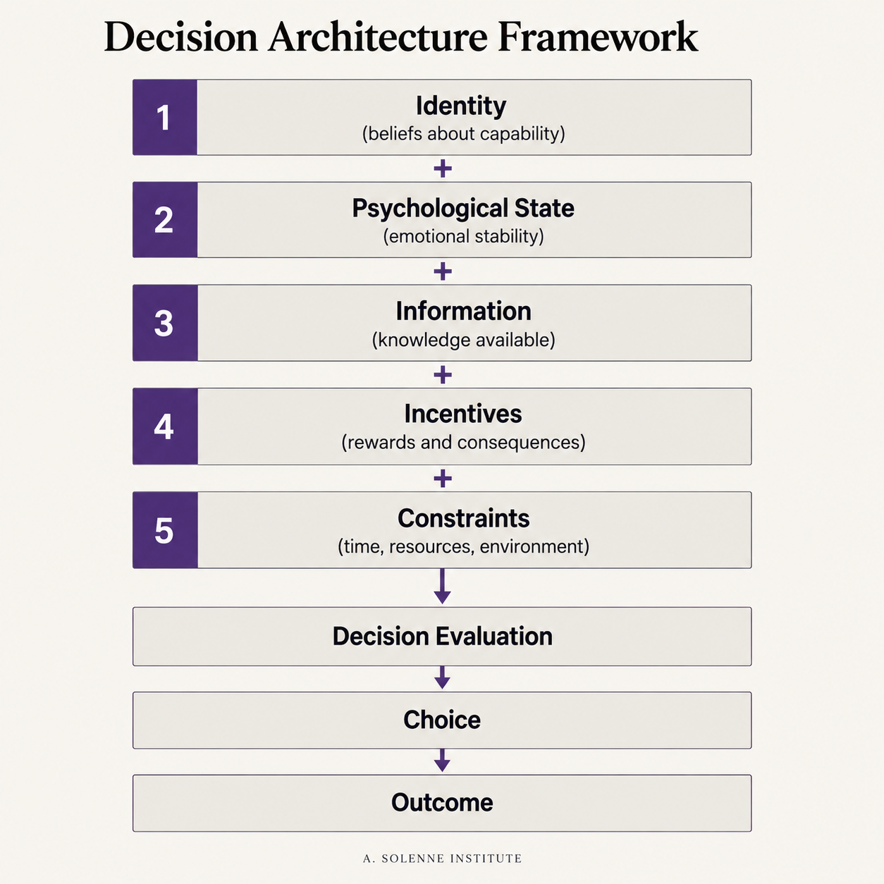 Decision Architecture Framework