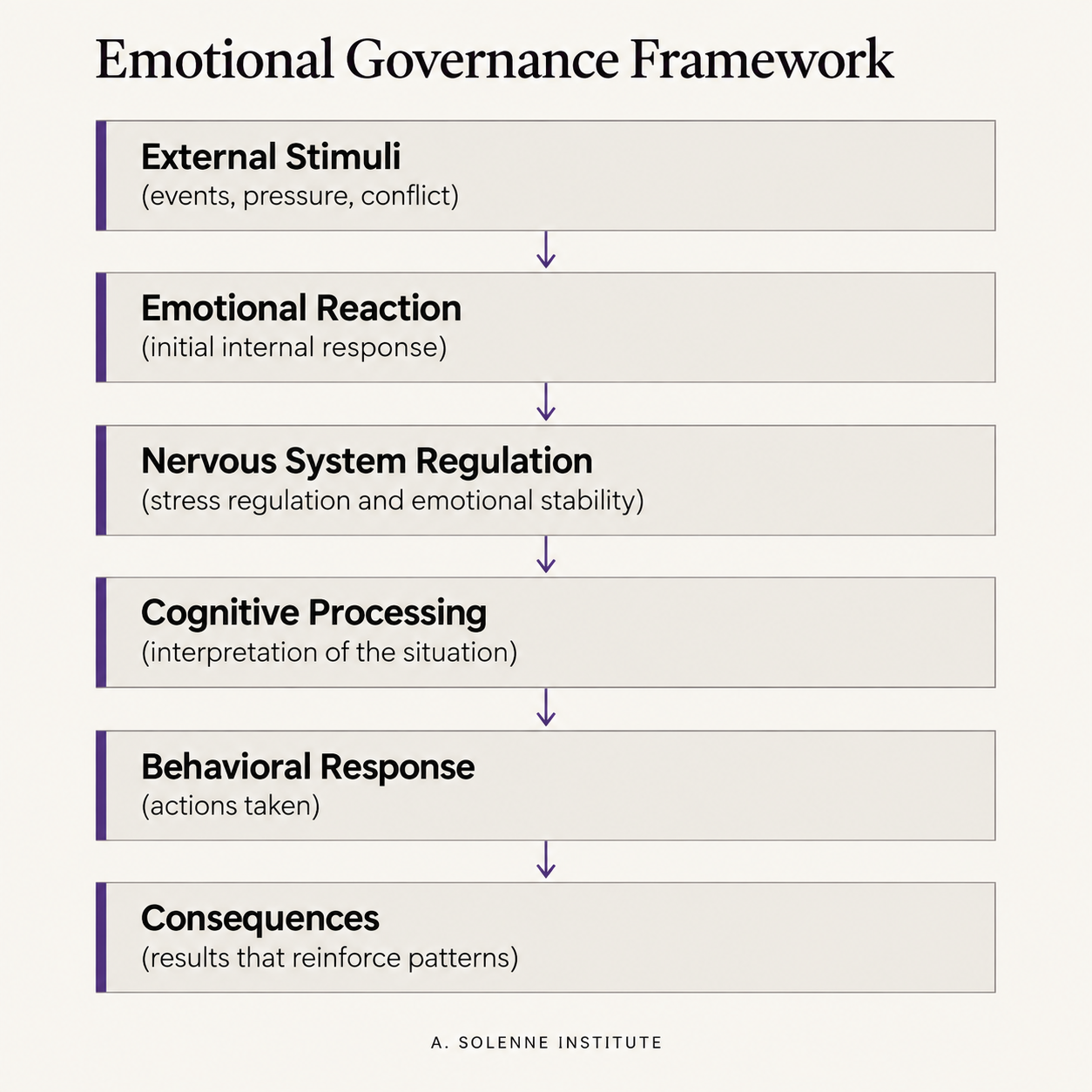 Emotional Governance Framework