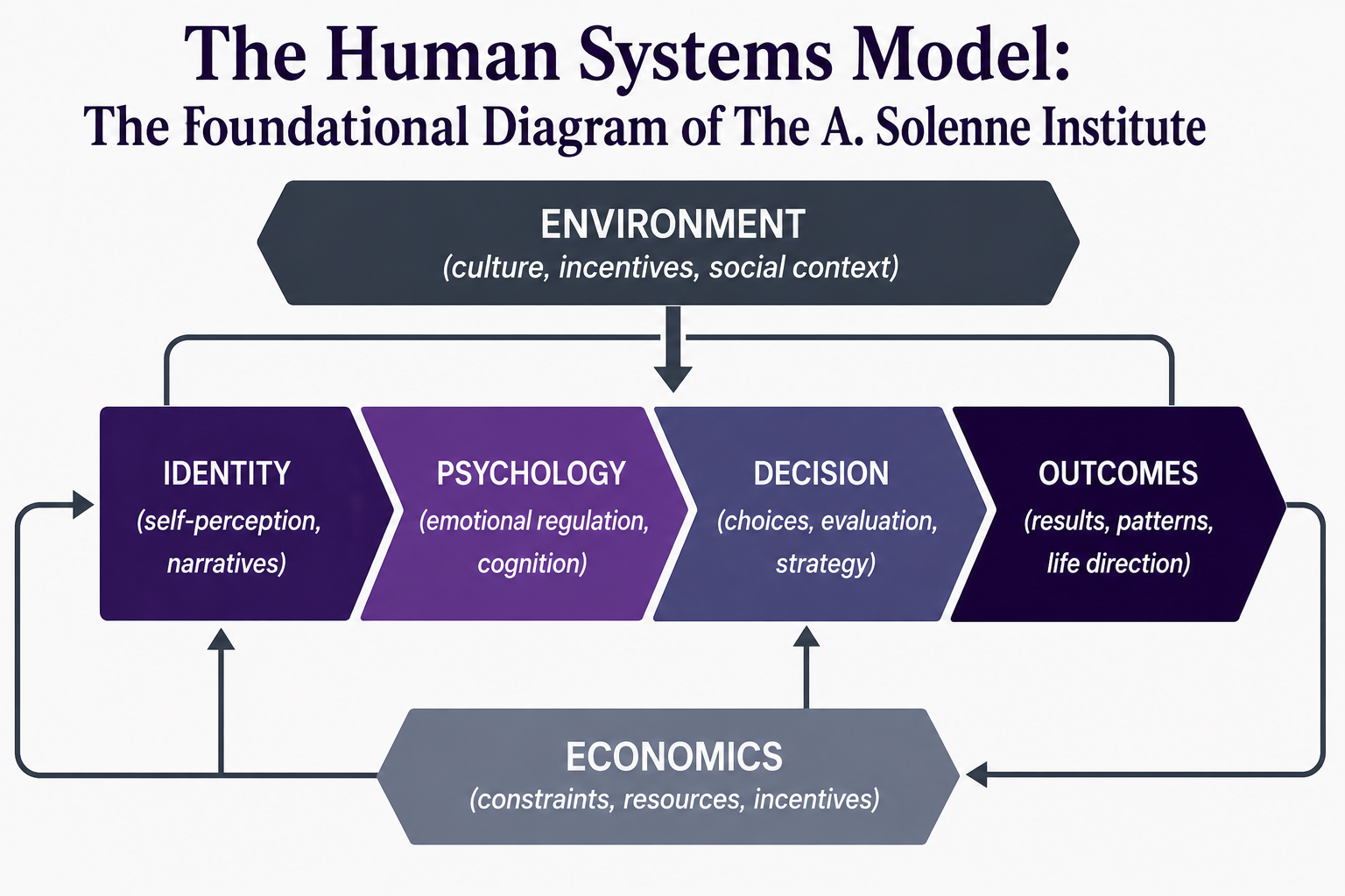 The Human Systems Model