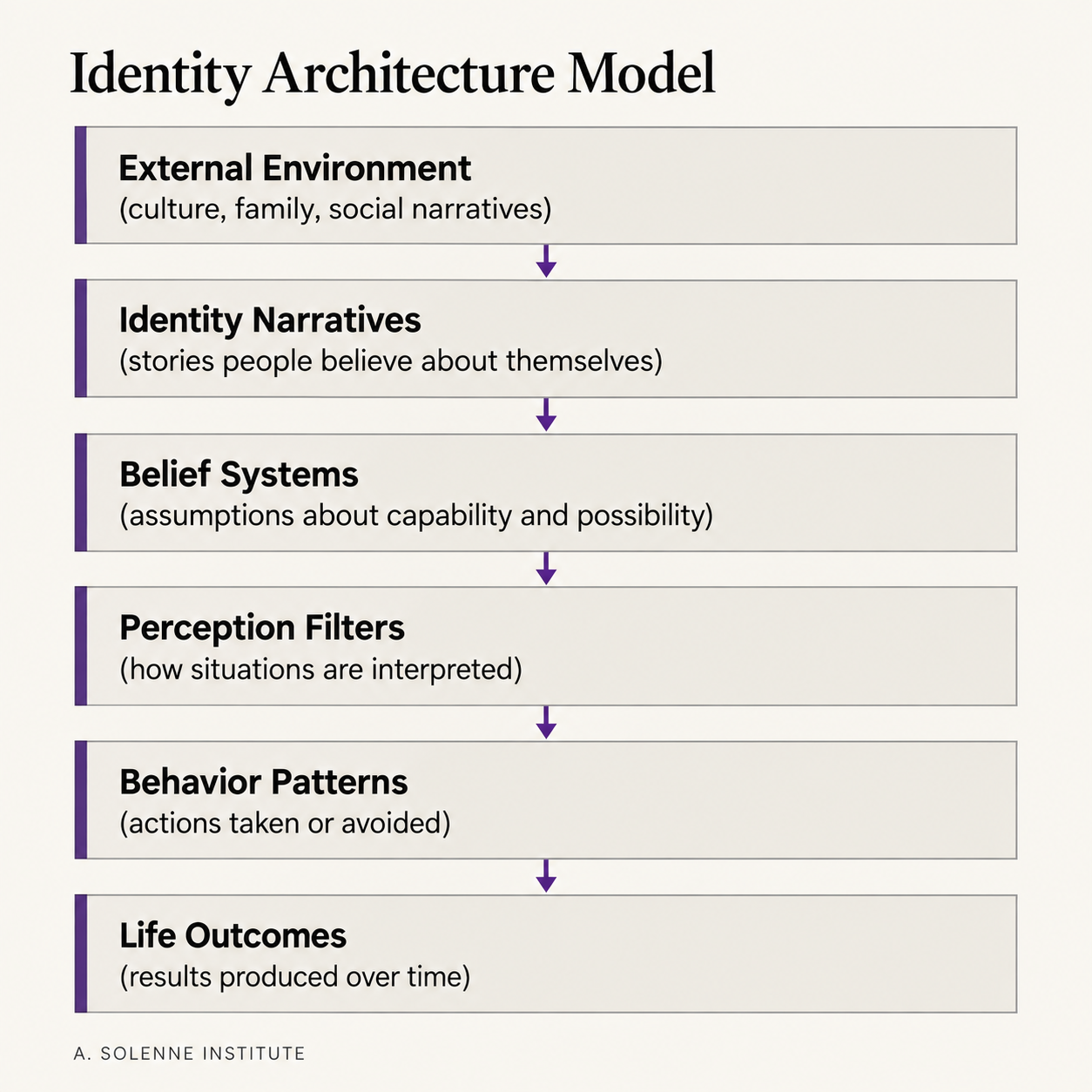 Identity Architecture Model